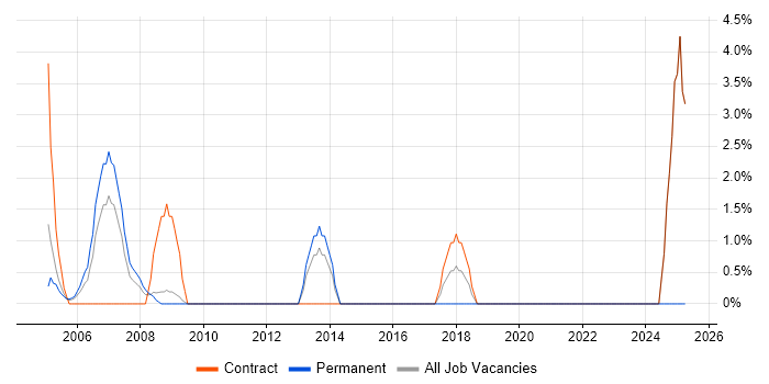 Job vacancy trend for CCSA in Heathrow