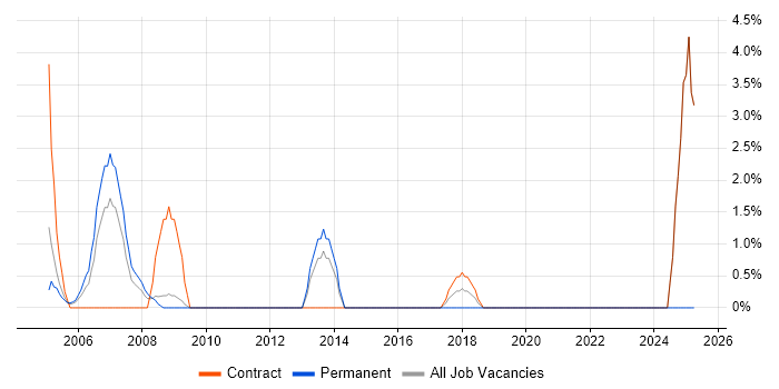 Job vacancy trend for CCSE in Heathrow
