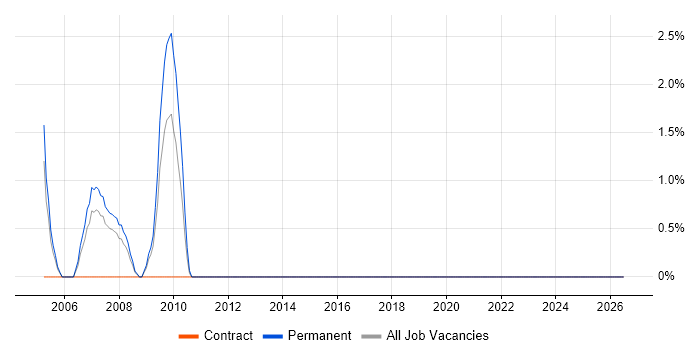 CCSP job vacancy trend in Heathrow