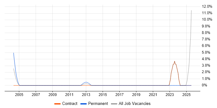 Job vacancy trend for CCTV Engineer in Heathrow