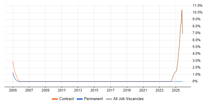 CCTV Project Manager job vacancy trend in Heathrow