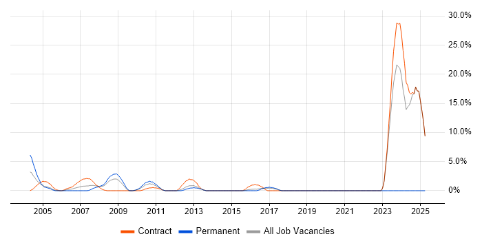 Job vacancy trend for CCTV in Heathrow