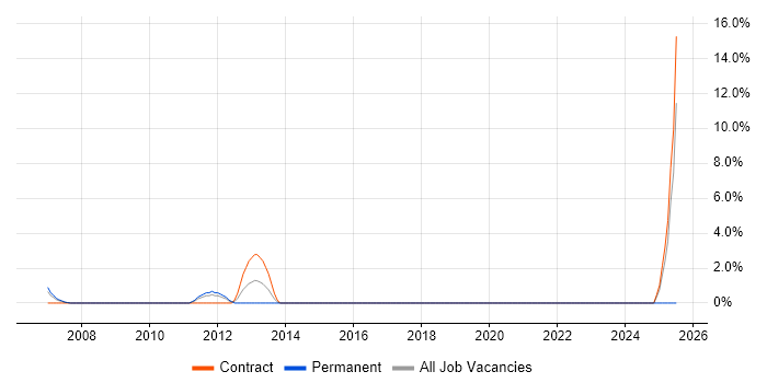 Job vacancy trend for CEH in Heathrow