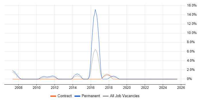 Job vacancy trend for CentOS in Heathrow