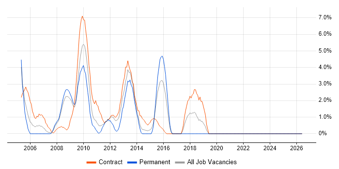 Change Control job vacancy trend in Heathrow
