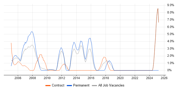 Job vacancy trend for CheckPoint in Heathrow