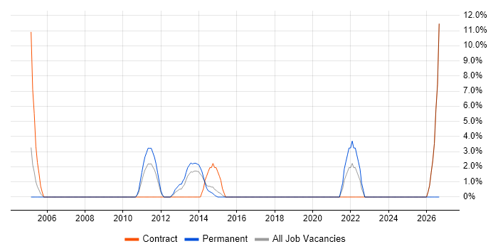 CISA job vacancy trend in Heathrow