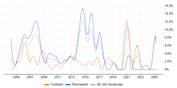 Job vacancy trend for Cisco Certification in Heathrow