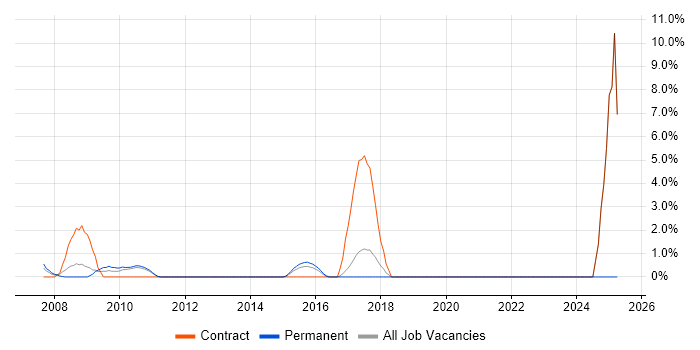 Job vacancy trend for Cisco CUCM in Heathrow