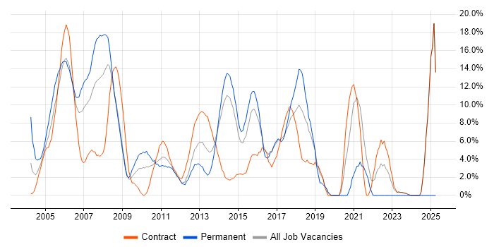 Job vacancy trend for Cisco in Heathrow