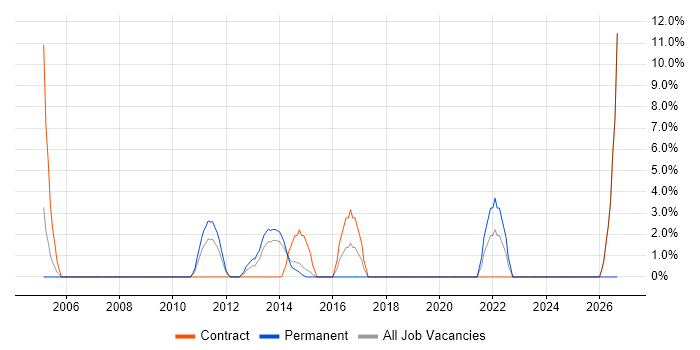 CISM job vacancy trend in Heathrow