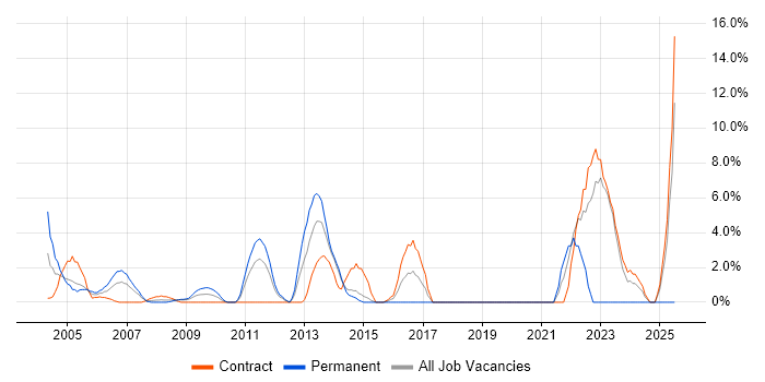 Job vacancy trend for CISSP in Heathrow