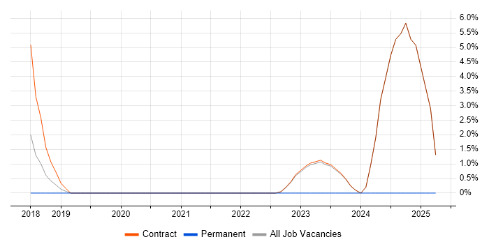 Job vacancy trend for Cloud Native in Heathrow Job vacancy trend for Cloud Native in Heathrow