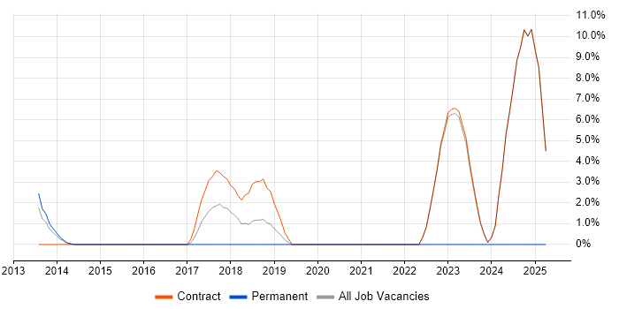 Job vacancy trend for Cloud Security in Heathrow