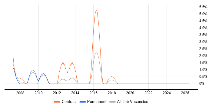 CMDB job vacancy trend in Heathrow