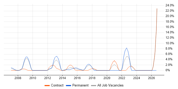 Coaching job vacancy trend in Heathrow
