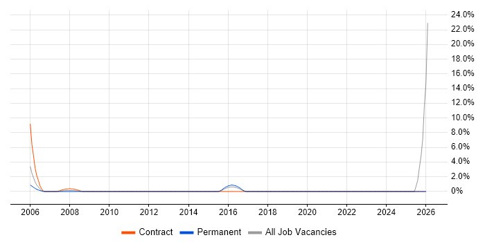 Code Quality job vacancy trend in Heathrow