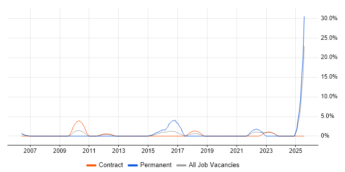Job vacancy trend for Collaborative Working in Heathrow Job vacancy trend for Collaborative Working in Heathrow