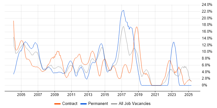 Job vacancy trend for Consultant in Heathrow