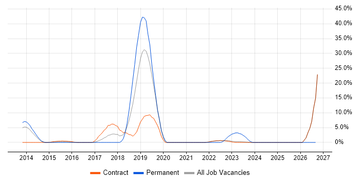 Continuous Delivery job vacancy trend in Heathrow