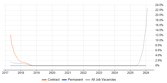 Continuous Deployment job vacancy trend in Heathrow
