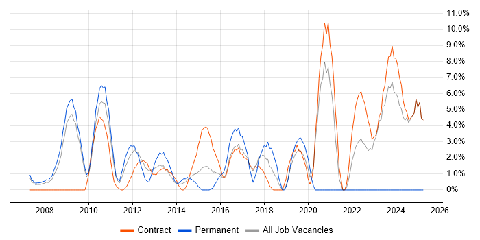 Job vacancy trend for Continuous Improvement in Heathrow