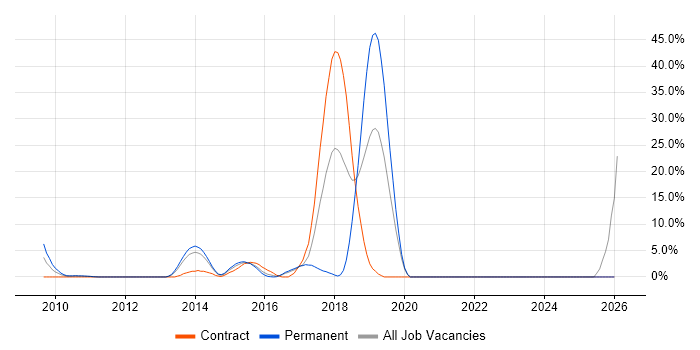 Continuous Integration job vacancy trend in Heathrow