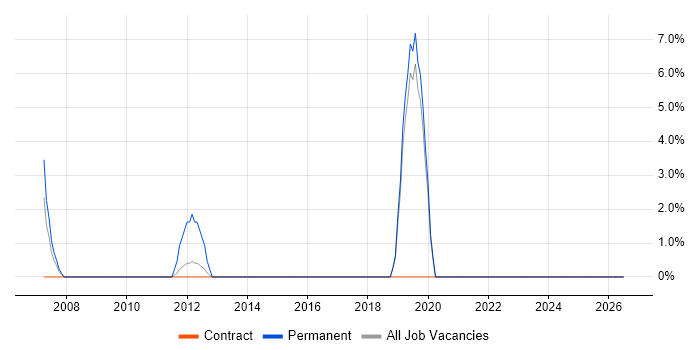 Control-M job vacancy trend in Heathrow