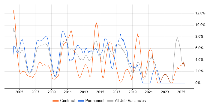 Job vacancy trend for Customer Service in Heathrow Job vacancy trend for Customer Service in Heathrow