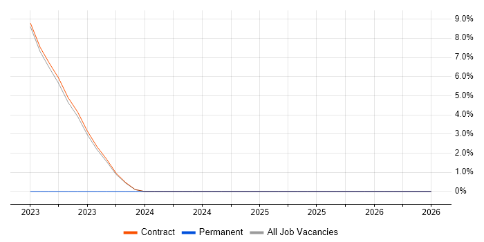 Cybersecurity Architect job vacancy trend in Heathrow