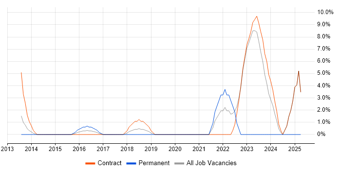 Job vacancy trend for Cybersecurity in Heathrow Job vacancy trend for Cybersecurity in Heathrow
