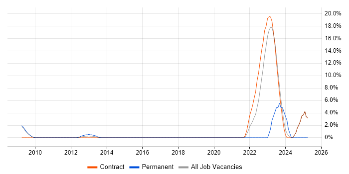 Job vacancy trend for Dashboard Development in Heathrow Job vacancy trend for Dashboard Development in Heathrow