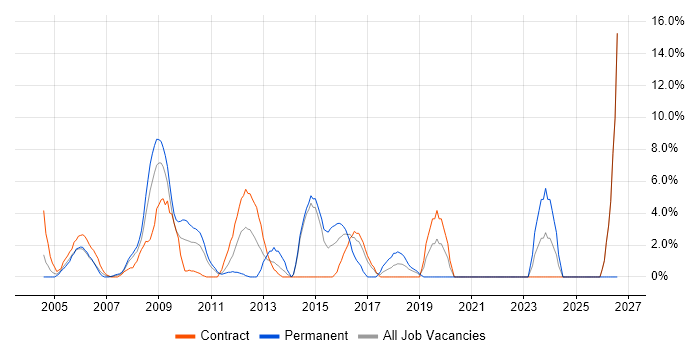 Data Analysis job vacancy trend in Heathrow