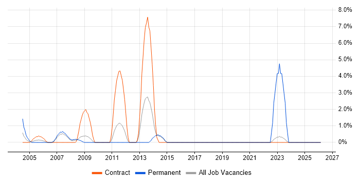 Data Architect job vacancy trend in Heathrow