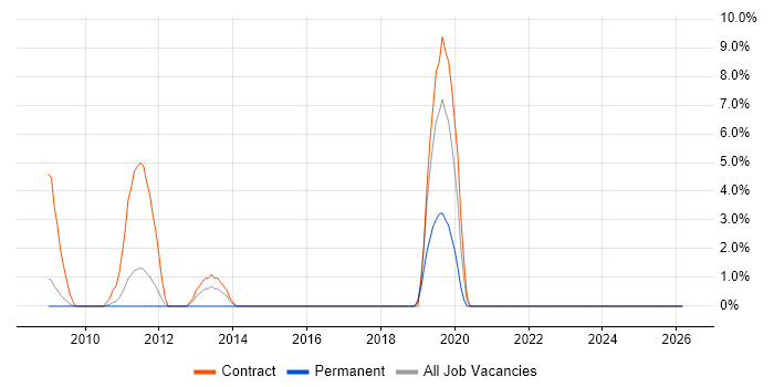 Data Architecture job vacancy trend in Heathrow