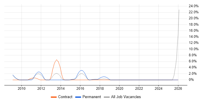 Data Cleansing job vacancy trend in Heathrow