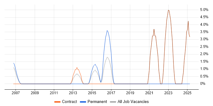 Job vacancy trend for Data Collection in Heathrow Job vacancy trend for Data Collection in Heathrow