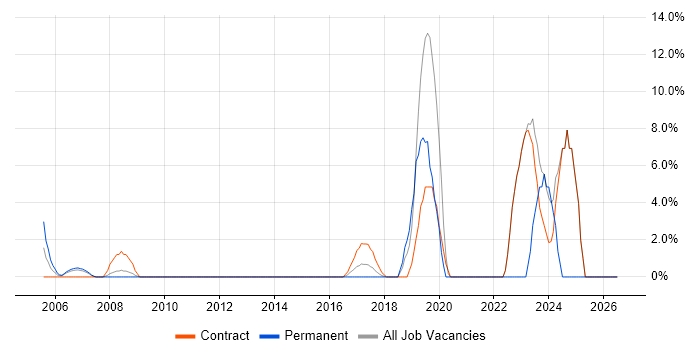 Data Engineer job vacancy trend in Heathrow