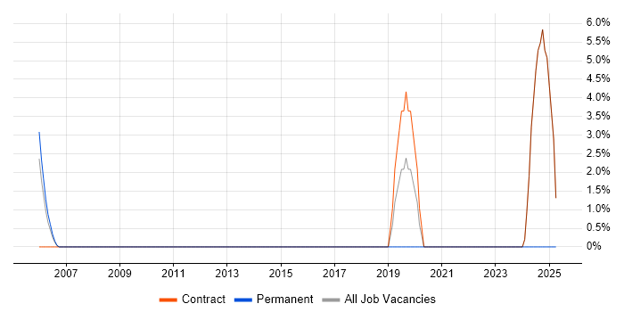 Job vacancy trend for Data Engineering in Heathrow Job vacancy trend for Data Engineering in Heathrow