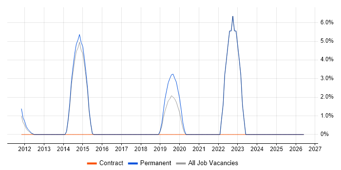 Data Governance job vacancy trend in Heathrow