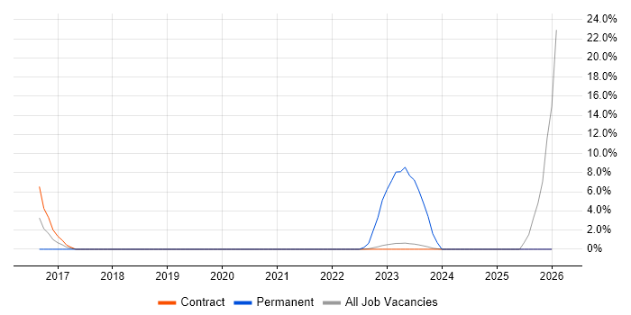 Data Ingestion job vacancy trend in Heathrow