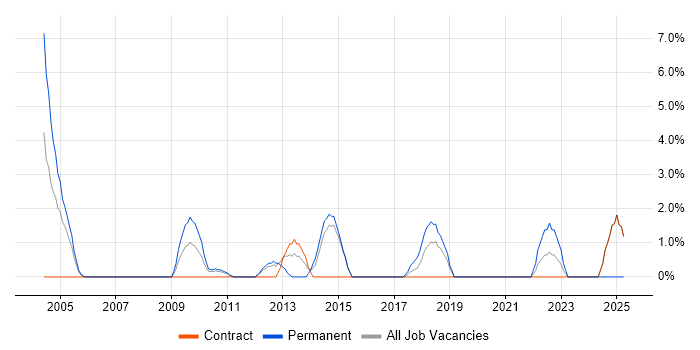 Job vacancy trend for Data Integration in Heathrow