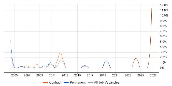 Data Manager job vacancy trend in Heathrow