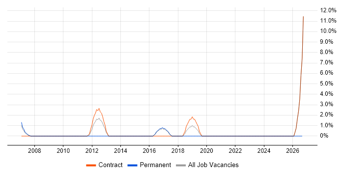 Data Mapping job vacancy trend in Heathrow