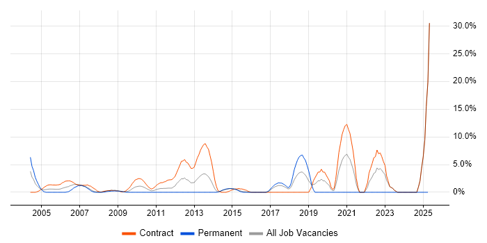 Job vacancy trend for Data Migration in Heathrow