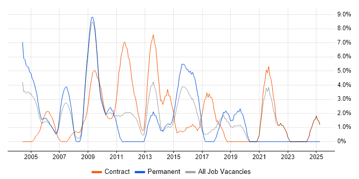 Job vacancy trend for Data Modelling in Heathrow