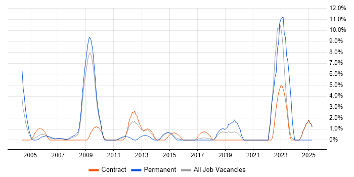 Job vacancy trend for Data Quality in Heathrow