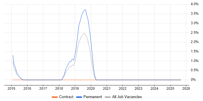Data Science job vacancy trend in Heathrow Data Science job vacancy trend in Heathrow