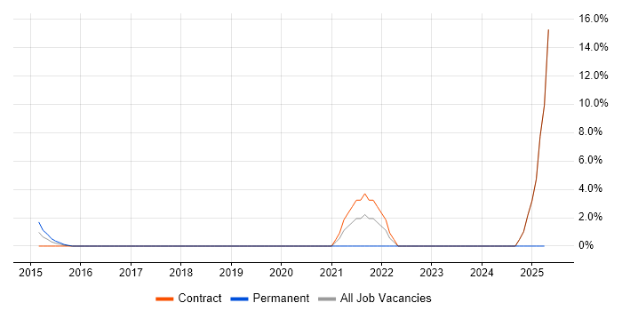 Job vacancy trend for Data Strategy in Heathrow