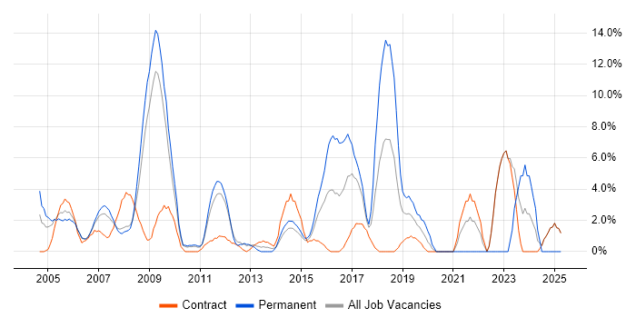 Job vacancy trend for Data Warehouse in Heathrow